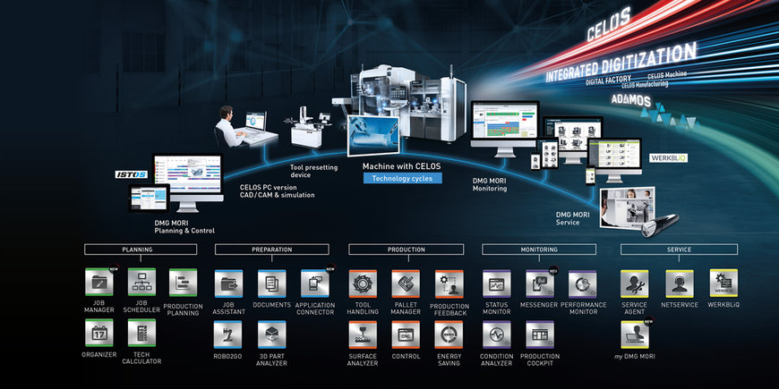 Digitalizzazione integrata e multiprocesso